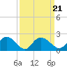 Mt. Pleasant Plantation tide chart for Tuesday, September 21, 2021