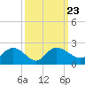 Mt. Pleasant Plantation tide chart for Thursday, September 23, 2021