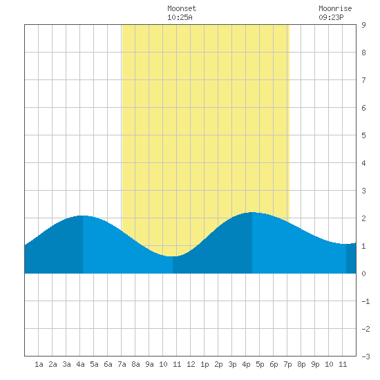 Mt. Pleasant Plantation tide chart for Friday, September 24, 2021