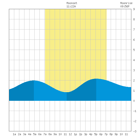 Mt. Pleasant Plantation tide chart for Saturday, September 25, 2021