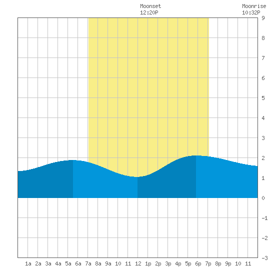 Mt. Pleasant Plantation tide chart for Sunday, September 26, 2021