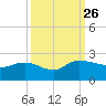 Mt. Pleasant Plantation tide chart for Sunday, September 26, 2021