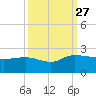 Mt. Pleasant Plantation tide chart for Monday, September 27, 2021
