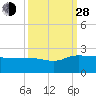 Mt. Pleasant Plantation tide chart for Tuesday, September 28, 2021