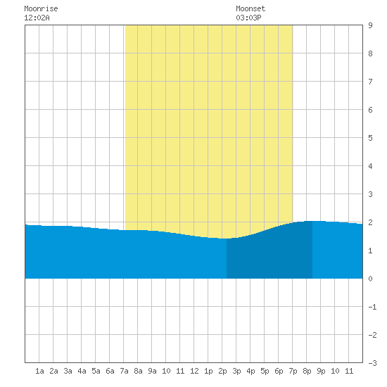 Mt. Pleasant Plantation tide chart for Wednesday, September 29, 2021