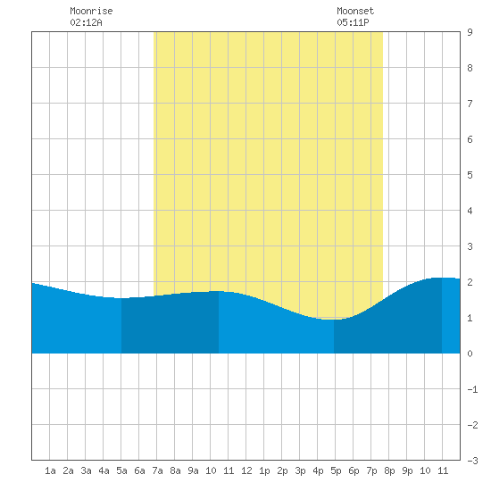 Mt. Pleasant Plantation tide chart for Thursday, September 2, 2021