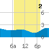 Mt. Pleasant Plantation tide chart for Thursday, September 2, 2021