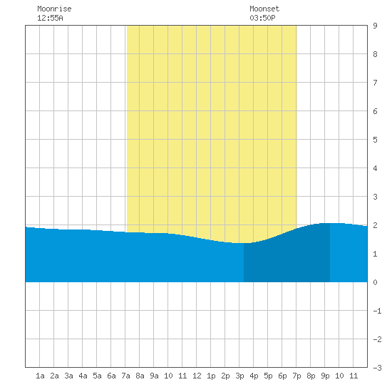 Mt. Pleasant Plantation tide chart for Thursday, September 30, 2021