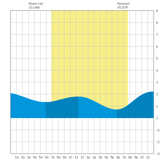 Mt. Pleasant Plantation tide chart for Friday, September 3, 2021
