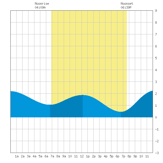 Mt. Pleasant Plantation tide chart for Saturday, September 4, 2021