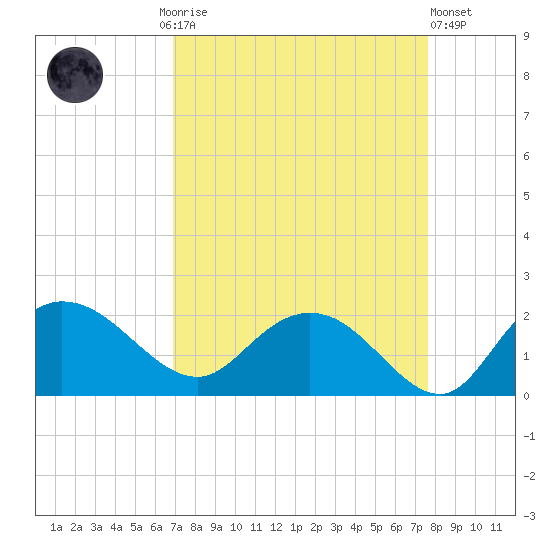 Mt. Pleasant Plantation tide chart for Monday, September 6, 2021