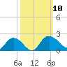 Mt. Pleasant Plantation tide chart for Sunday, October 10, 2021