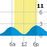 Mt. Pleasant Plantation tide chart for Monday, October 11, 2021
