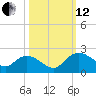Mt. Pleasant Plantation tide chart for Tuesday, October 12, 2021