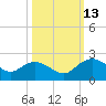 Mt. Pleasant Plantation tide chart for Wednesday, October 13, 2021