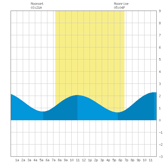 Mt. Pleasant Plantation tide chart for Saturday, October 16, 2021