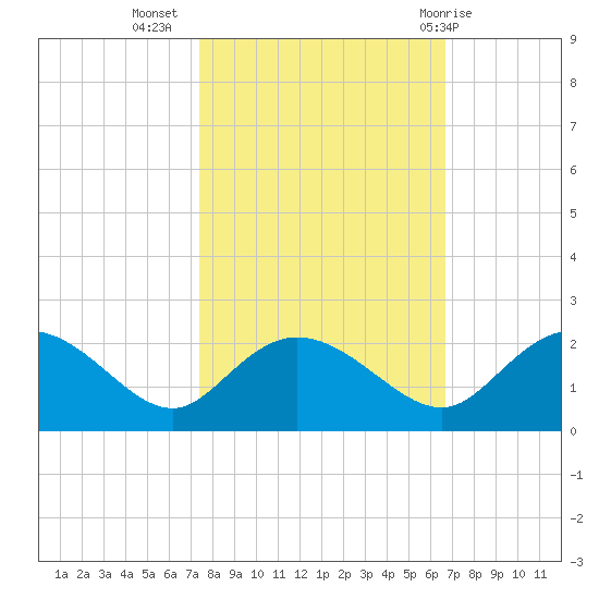 Mt. Pleasant Plantation tide chart for Sunday, October 17, 2021