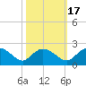 Mt. Pleasant Plantation tide chart for Sunday, October 17, 2021
