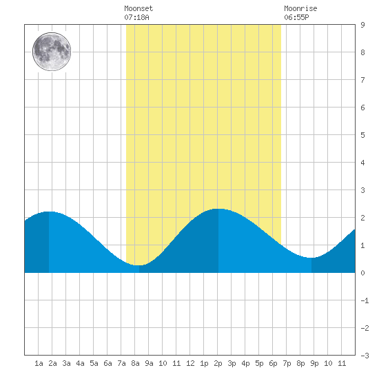 Mt. Pleasant Plantation tide chart for Wednesday, October 20, 2021
