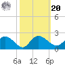 Mt. Pleasant Plantation tide chart for Wednesday, October 20, 2021