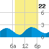 Mt. Pleasant Plantation tide chart for Friday, October 22, 2021
