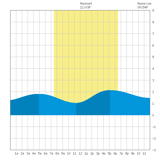 Mt. Pleasant Plantation tide chart for Monday, October 25, 2021
