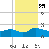 Mt. Pleasant Plantation tide chart for Monday, October 25, 2021