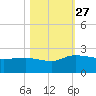 Mt. Pleasant Plantation tide chart for Wednesday, October 27, 2021
