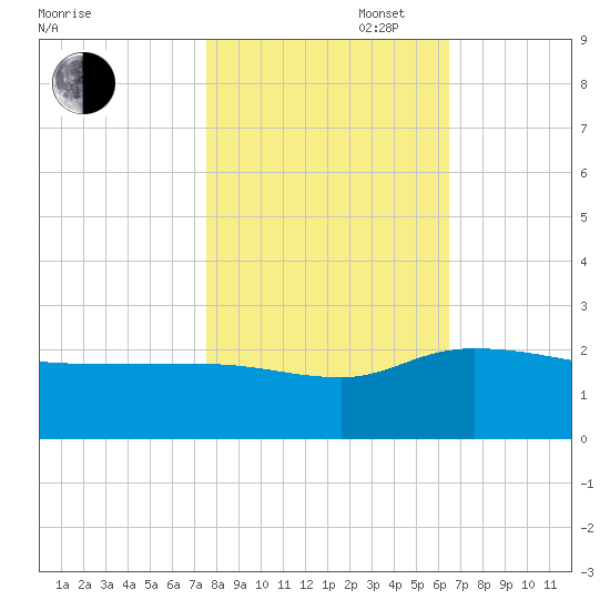 Mt. Pleasant Plantation tide chart for Thursday, October 28, 2021