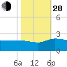 Mt. Pleasant Plantation tide chart for Thursday, October 28, 2021