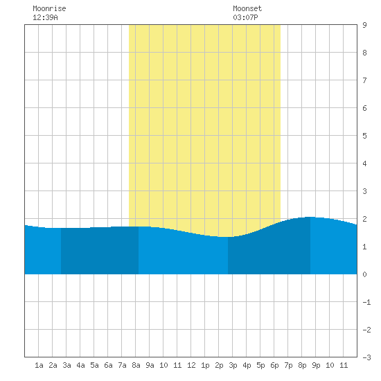 Mt. Pleasant Plantation tide chart for Friday, October 29, 2021
