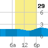 Mt. Pleasant Plantation tide chart for Friday, October 29, 2021