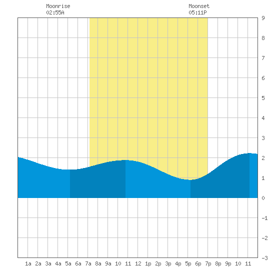 Mt. Pleasant Plantation tide chart for Saturday, October 2, 2021