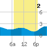 Mt. Pleasant Plantation tide chart for Saturday, October 2, 2021