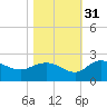 Mt. Pleasant Plantation tide chart for Sunday, October 31, 2021
