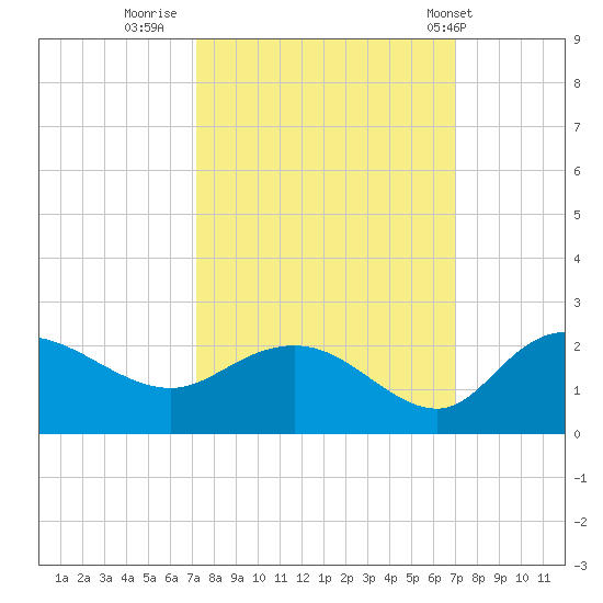 Mt. Pleasant Plantation tide chart for Sunday, October 3, 2021