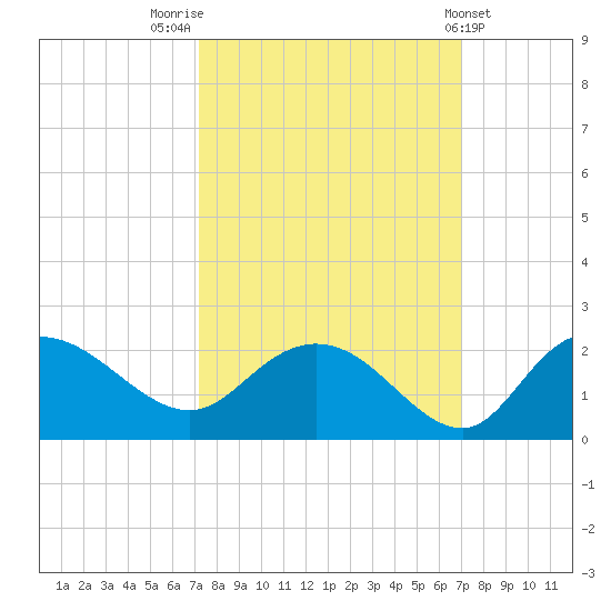 Mt. Pleasant Plantation tide chart for Monday, October 4, 2021