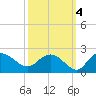Mt. Pleasant Plantation tide chart for Monday, October 4, 2021