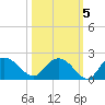 Mt. Pleasant Plantation tide chart for Tuesday, October 5, 2021