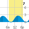 Mt. Pleasant Plantation tide chart for Thursday, October 7, 2021