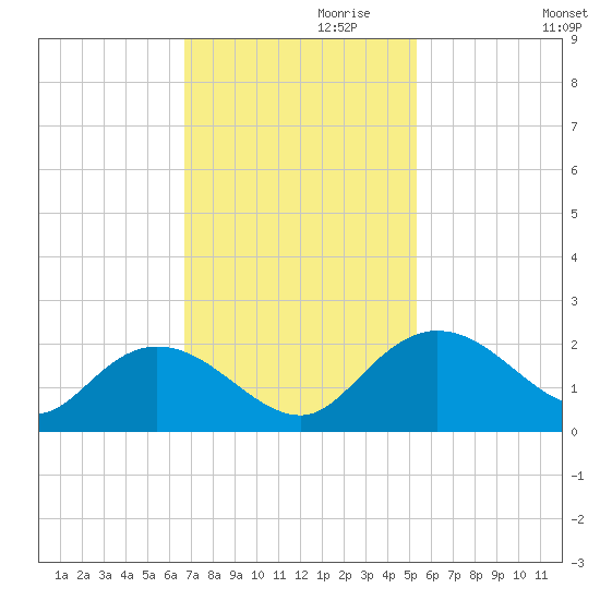 Mt. Pleasant Plantation tide chart for Wednesday, November 10, 2021
