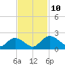 Mt. Pleasant Plantation tide chart for Wednesday, November 10, 2021