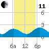 Mt. Pleasant Plantation tide chart for Thursday, November 11, 2021