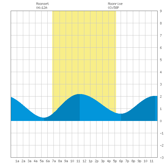 Mt. Pleasant Plantation tide chart for Tuesday, November 16, 2021