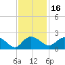 Mt. Pleasant Plantation tide chart for Tuesday, November 16, 2021
