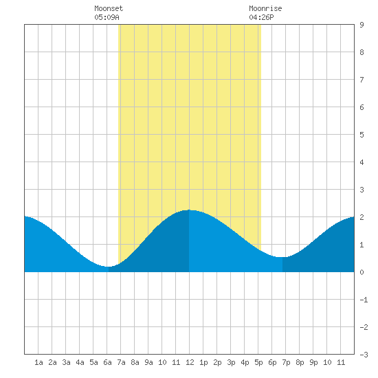 Mt. Pleasant Plantation tide chart for Wednesday, November 17, 2021