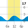 Mt. Pleasant Plantation tide chart for Wednesday, November 17, 2021