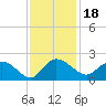Mt. Pleasant Plantation tide chart for Thursday, November 18, 2021