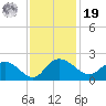 Mt. Pleasant Plantation tide chart for Friday, November 19, 2021
