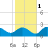Mt. Pleasant Plantation tide chart for Monday, November 1, 2021